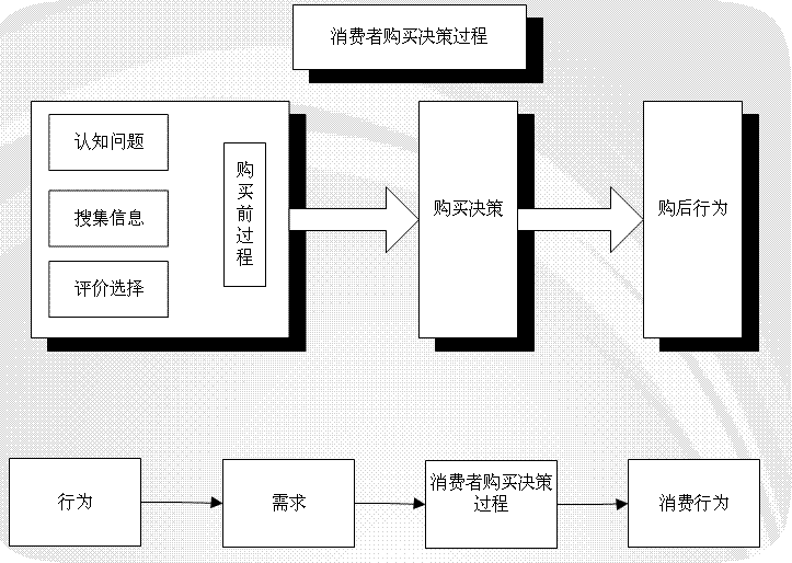 網(wǎng)絡(luò)消費(fèi)者的購(gòu)買(mǎi)過(guò)程