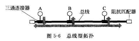 總線(xiàn)型拓?fù)? /></div><br /><br />    此種結(jié)構(gòu)的網(wǎng)絡(luò)，每個(gè)節(jié)點(diǎn)上的適配器(網(wǎng)卡)都有一個(gè)收/發(fā)器，數(shù)據(jù)將以“幀”為單位發(fā)送出去，只有與幀的目的MAC相符的節(jié)點(diǎn)才有接收動(dòng)作。<br /><br />    總線(xiàn)型結(jié)構(gòu)的優(yōu)點(diǎn)是安裝簡(jiǎn)單、易于擴(kuò)充、成本低、可靠性高。如:1OBase-5,1OBase-2標(biāo)準(zhǔn)的以太網(wǎng)。<br /><br />    隨著快速以太網(wǎng)的出現(xiàn)，使得這種傳統(tǒng)的、低速的總線(xiàn)型結(jié)構(gòu)網(wǎng)絡(luò)已經(jīng)被淘汰，但作為局域網(wǎng)的一種結(jié)構(gòu)，只是需要大家了解而已。<br /><br />    <strong>1.傳統(tǒng)總線(xiàn)以太網(wǎng)特點(diǎn)</strong><br /><br />    (1)廣播信道，各節(jié)點(diǎn)地位平等，無(wú)中心節(jié)點(diǎn)控制，數(shù)據(jù)幀的傳遞總是從發(fā)送節(jié)點(diǎn)開(kāi)始向兩端擴(kuò)散，其他節(jié)點(diǎn)都能偵聽(tīng)到該數(shù)據(jù)幀。<br /><br />    (2)通信介質(zhì)是同軸細(xì)纜，通過(guò)三通連接器與節(jié)點(diǎn)連接;傳輸速率為10Mbps,最大傳輸距離為185米。<br /><br />    (3)介質(zhì)訪(fǎng)問(wèn)方法采用以太網(wǎng)的CSMA/CD協(xié)議。<br /><br />    <strong>2.傳統(tǒng)總線(xiàn)以太網(wǎng)不足</strong><br /><br />    (1)共享總線(xiàn)，高負(fù)荷時(shí)網(wǎng)絡(luò)通信效率很低。<br /><br />    (2)網(wǎng)絡(luò)對(duì)總線(xiàn)故障比較敏感，總線(xiàn)一旦有問(wèn)題，致使整個(gè)網(wǎng)絡(luò)癱瘓。<br /><br />    (3)因這種結(jié)構(gòu)的網(wǎng)絡(luò)存在數(shù)據(jù)沖突問(wèn)題，對(duì)實(shí)時(shí)性要求較高的應(yīng)用不太適用。<br />					</div>
					<div   id=